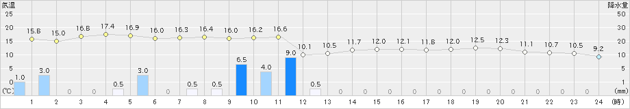 勝浦(>2021年01月27日)のアメダスグラフ