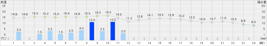 館山(>2021年01月27日)のアメダスグラフ