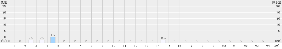 平塚(>2021年01月27日)のアメダスグラフ