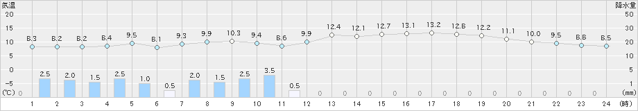 三浦(>2021年01月27日)のアメダスグラフ