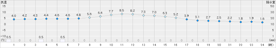 穂高(>2021年01月27日)のアメダスグラフ