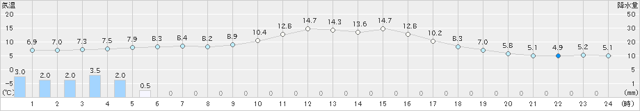 南信濃(>2021年01月27日)のアメダスグラフ