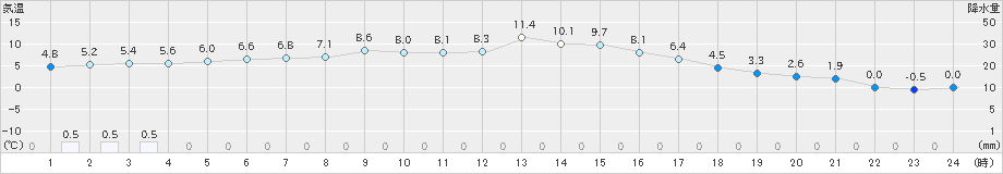 大泉(>2021年01月27日)のアメダスグラフ