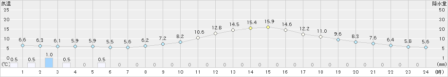 甲府(>2021年01月27日)のアメダスグラフ