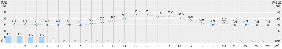 古関(>2021年01月27日)のアメダスグラフ