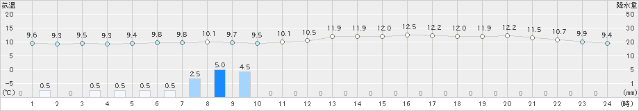 網代(>2021年01月27日)のアメダスグラフ