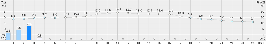 愛西(>2021年01月27日)のアメダスグラフ