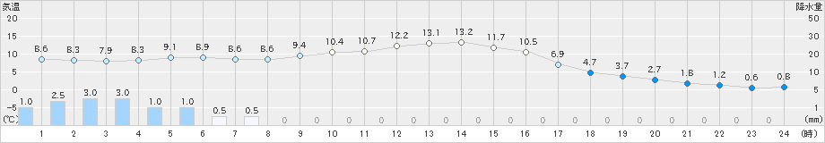 稲武(>2021年01月27日)のアメダスグラフ