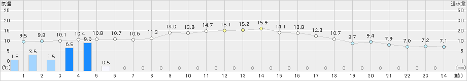 新城(>2021年01月27日)のアメダスグラフ