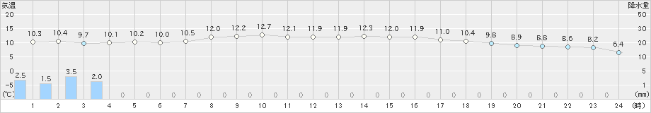 セントレア(>2021年01月27日)のアメダスグラフ