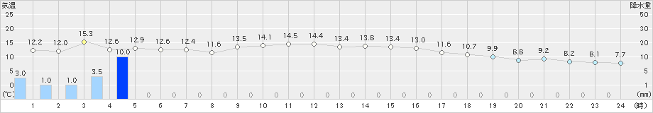 豊橋(>2021年01月27日)のアメダスグラフ