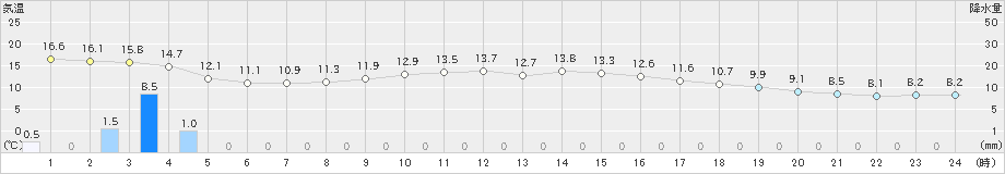 伊良湖(>2021年01月27日)のアメダスグラフ