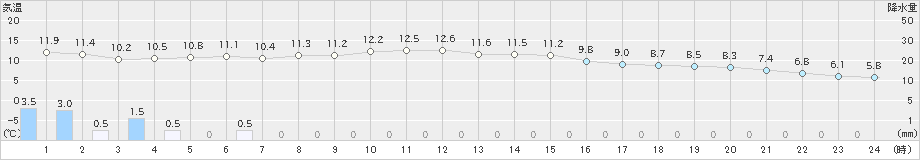 敦賀(>2021年01月27日)のアメダスグラフ