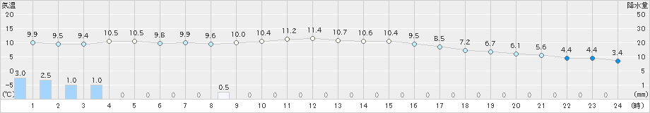 米原(>2021年01月27日)のアメダスグラフ