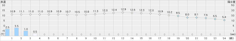 奈良(>2021年01月27日)のアメダスグラフ