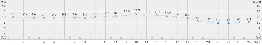 香南(>2021年01月27日)のアメダスグラフ