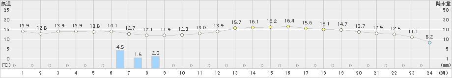 赤江(>2021年01月27日)のアメダスグラフ