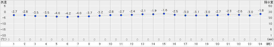 神恵内(>2021年01月28日)のアメダスグラフ