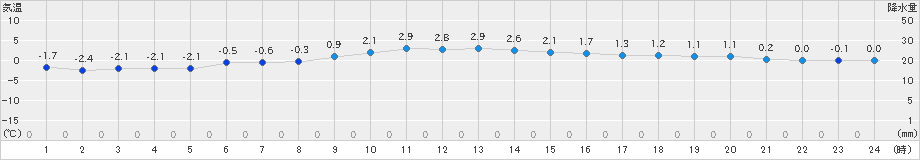 気仙沼(>2021年01月28日)のアメダスグラフ