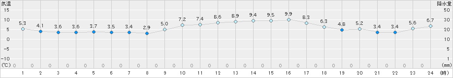 能勢(>2021年01月28日)のアメダスグラフ