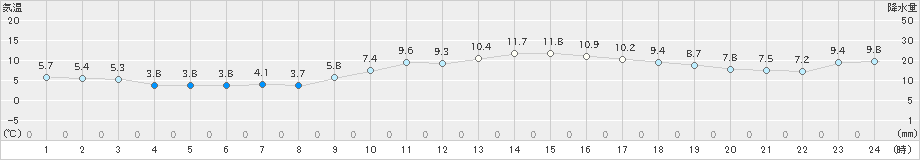 八尾(>2021年01月28日)のアメダスグラフ