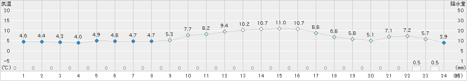 一宮(>2021年01月28日)のアメダスグラフ