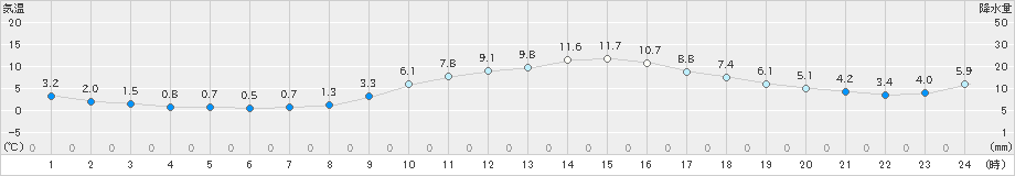 かつらぎ(>2021年01月28日)のアメダスグラフ