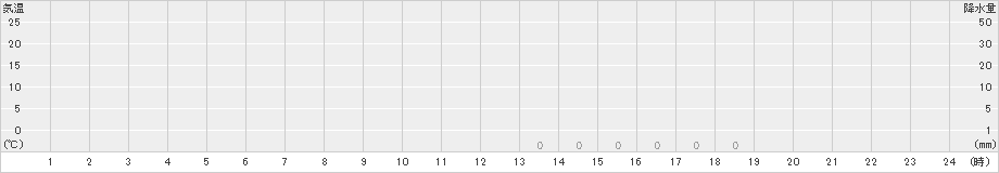 鳥形山(>2021年01月28日)のアメダスグラフ
