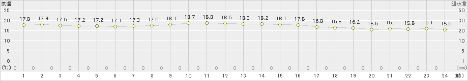 安次嶺(>2021年01月28日)のアメダスグラフ