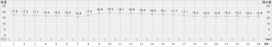 鏡原(>2021年01月28日)のアメダスグラフ