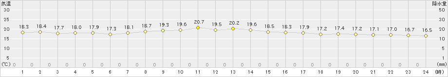 仲筋(>2021年01月28日)のアメダスグラフ