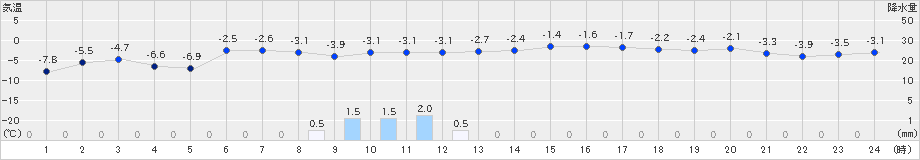 新篠津(>2021年01月29日)のアメダスグラフ