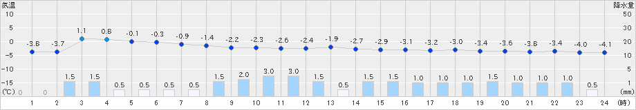 只見(>2021年01月29日)のアメダスグラフ