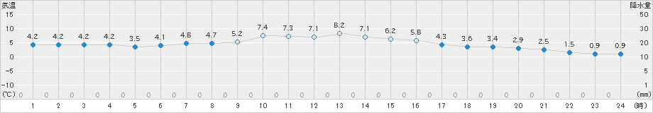 伊勢崎(>2021年01月29日)のアメダスグラフ