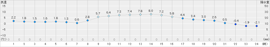 秩父(>2021年01月29日)のアメダスグラフ