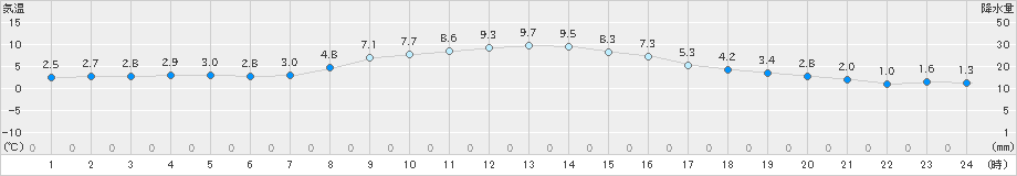 越谷(>2021年01月29日)のアメダスグラフ