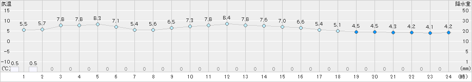 網代(>2021年01月29日)のアメダスグラフ