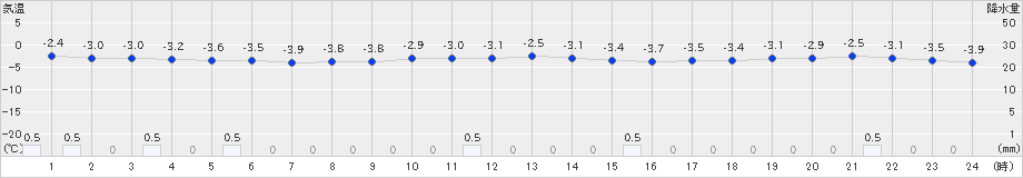 大朝(>2021年01月29日)のアメダスグラフ