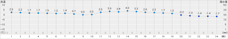 朝倉(>2021年01月29日)のアメダスグラフ