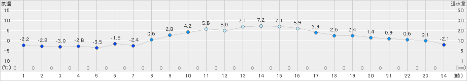 水戸(>2021年01月30日)のアメダスグラフ