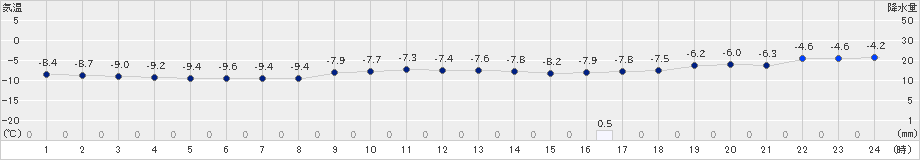 奥日光(>2021年01月30日)のアメダスグラフ