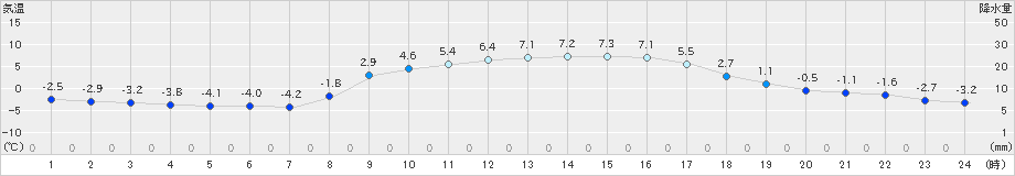 秩父(>2021年01月30日)のアメダスグラフ