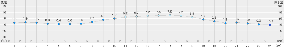 船橋(>2021年01月30日)のアメダスグラフ