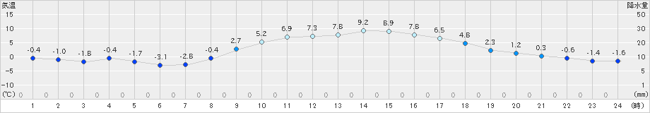 海老名(>2021年01月30日)のアメダスグラフ