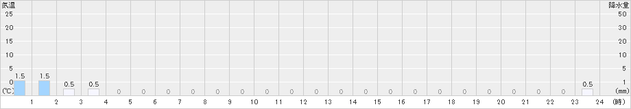 小谷(>2021年01月30日)のアメダスグラフ