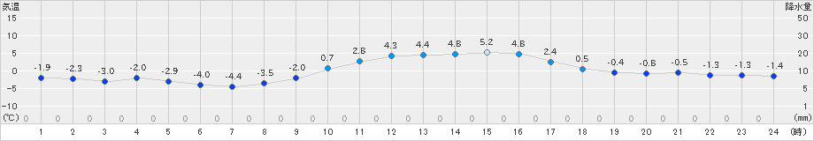 南信濃(>2021年01月30日)のアメダスグラフ