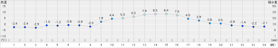 切石(>2021年01月30日)のアメダスグラフ