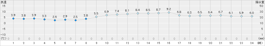 網代(>2021年01月30日)のアメダスグラフ