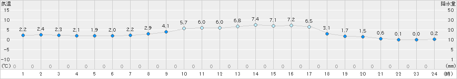 南伊勢(>2021年01月30日)のアメダスグラフ