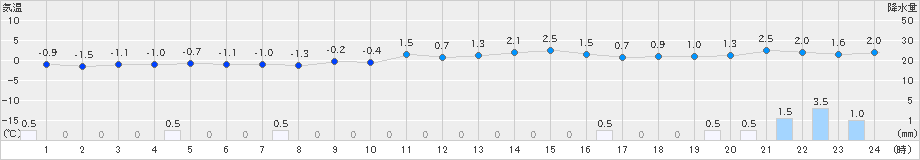 伏木(>2021年01月30日)のアメダスグラフ